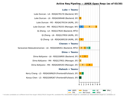 chart akhil activereq.png