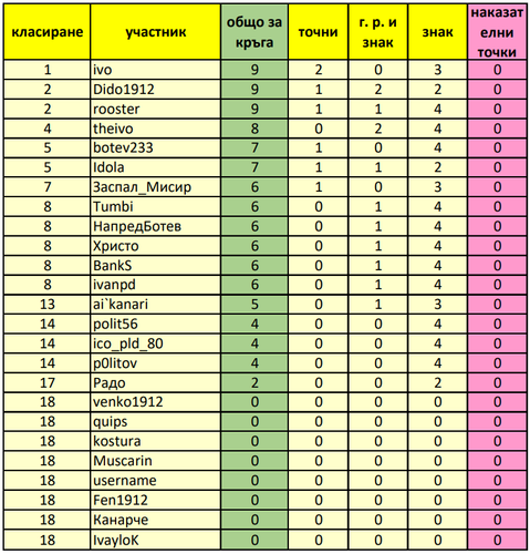 Класиране за 28 ми кръг.png