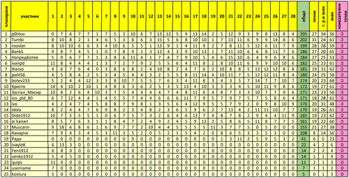 генерално класиране след 28 ми кръг.png