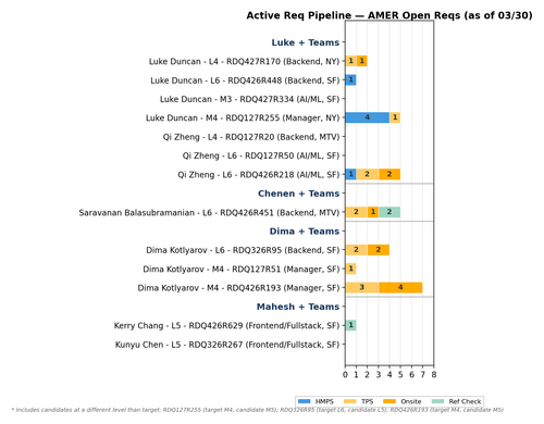 chart akhil activereq.png
