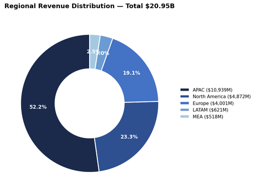 01 regional revenue pie.png