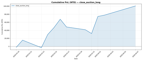 close auction long cumulative pnl.png