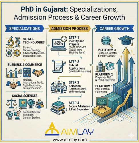 PhD in Gujarat Specializations, Admission Process & Career Growth.png