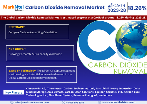Carbon Dioxide Removal Industry Trends & Analysis Report by MarkNtel Advisors.png