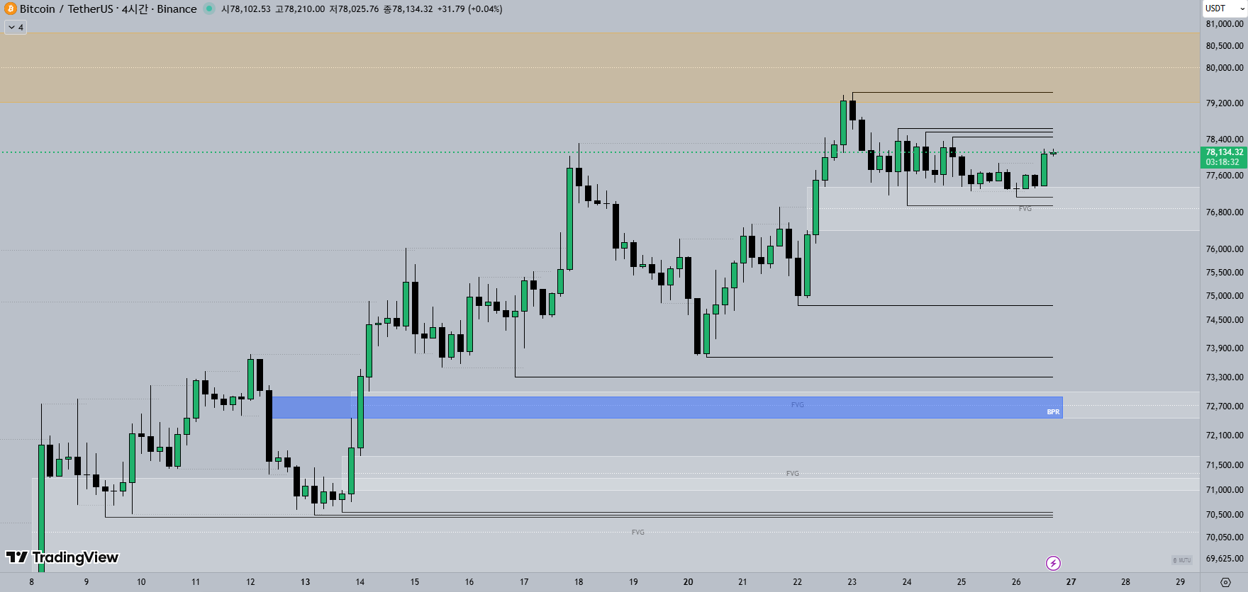 4H 비트코인 차트