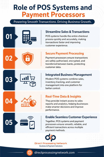 Role of POS Systems and Payment Processors.jpg