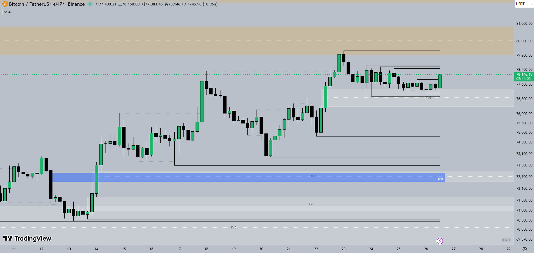 4H 비트코인 차트