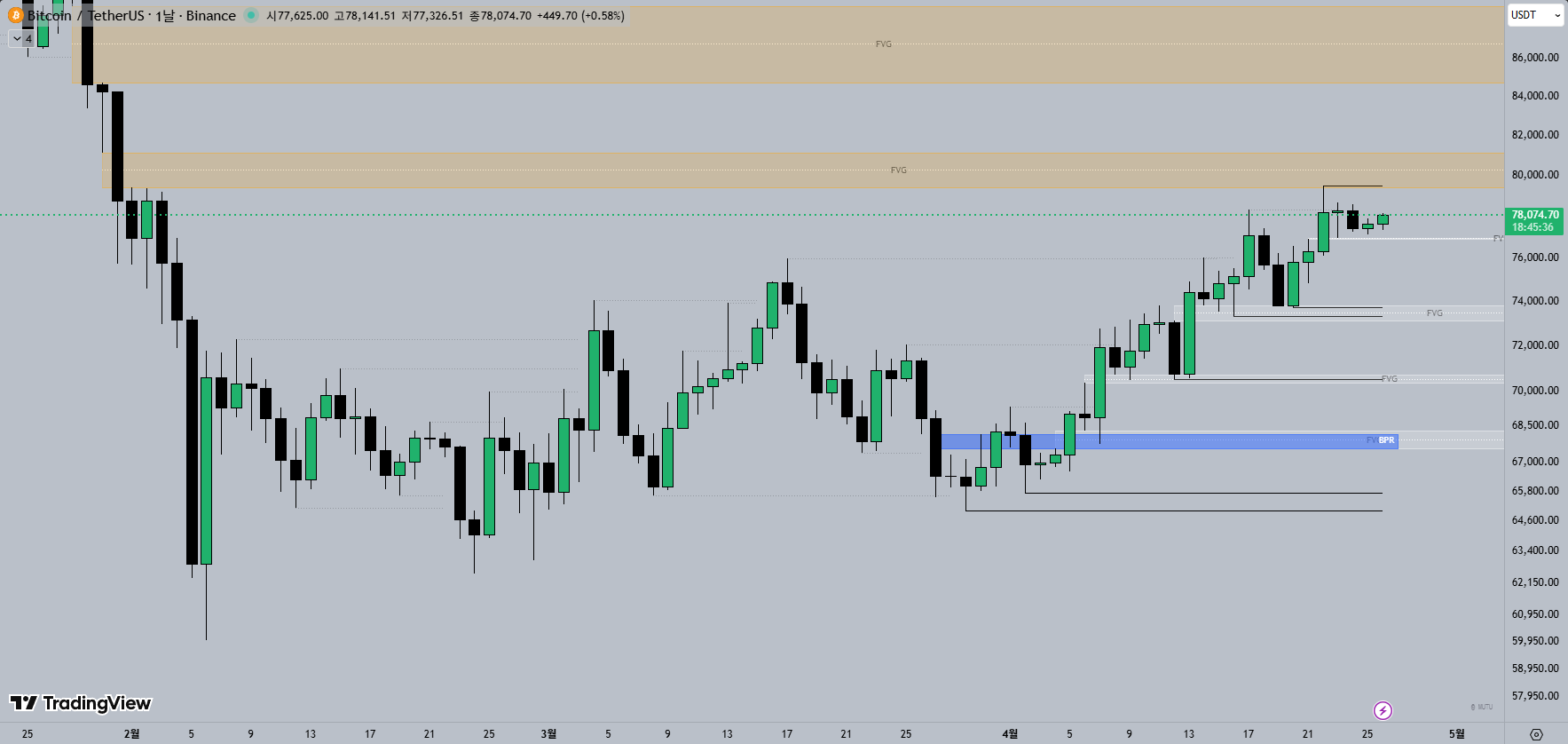 1D 비트코인 차트