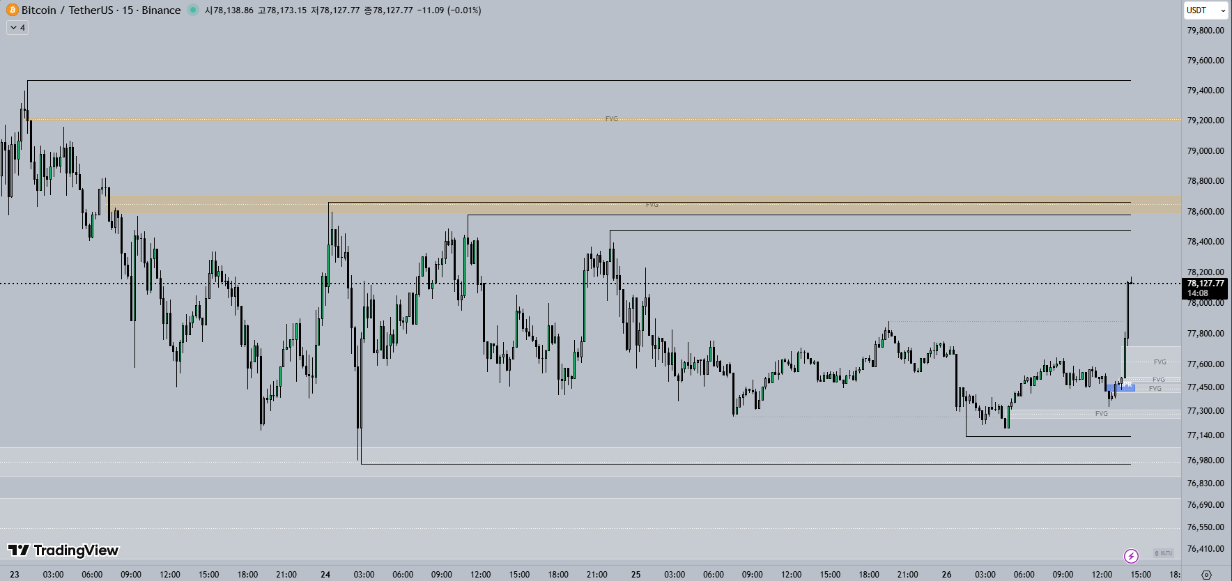 15M 비트코인 차트