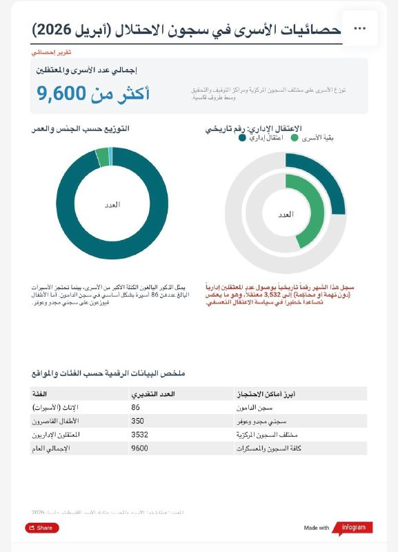 أكثر من 9,600 أسير في سجون الاحتلال حتى نيسان 2026، بينهم 3,532 معتقلاً إدارياً....