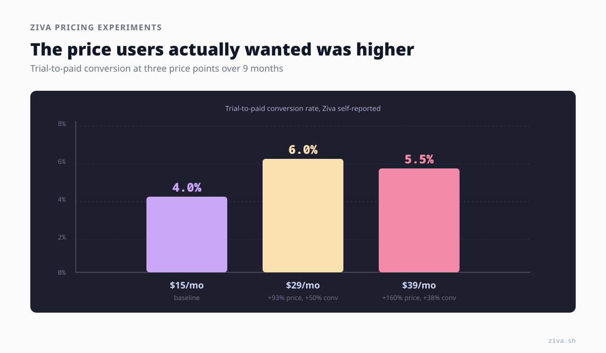 Trial-to-paid conversion rates across three Ziva pricing experiments