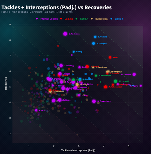 scatter tackles recoveries midfielders redcafe with ugarte.png