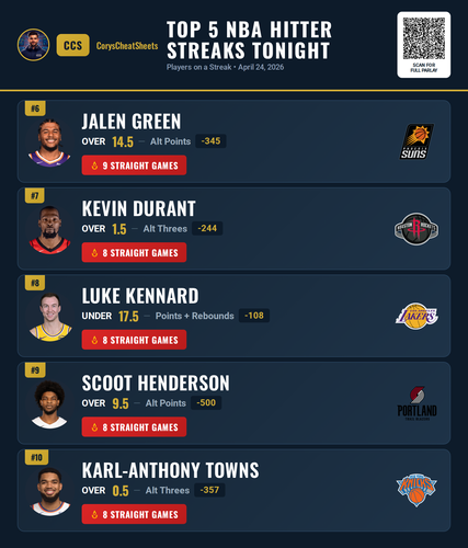nba streaks Free 20260424 141026.png