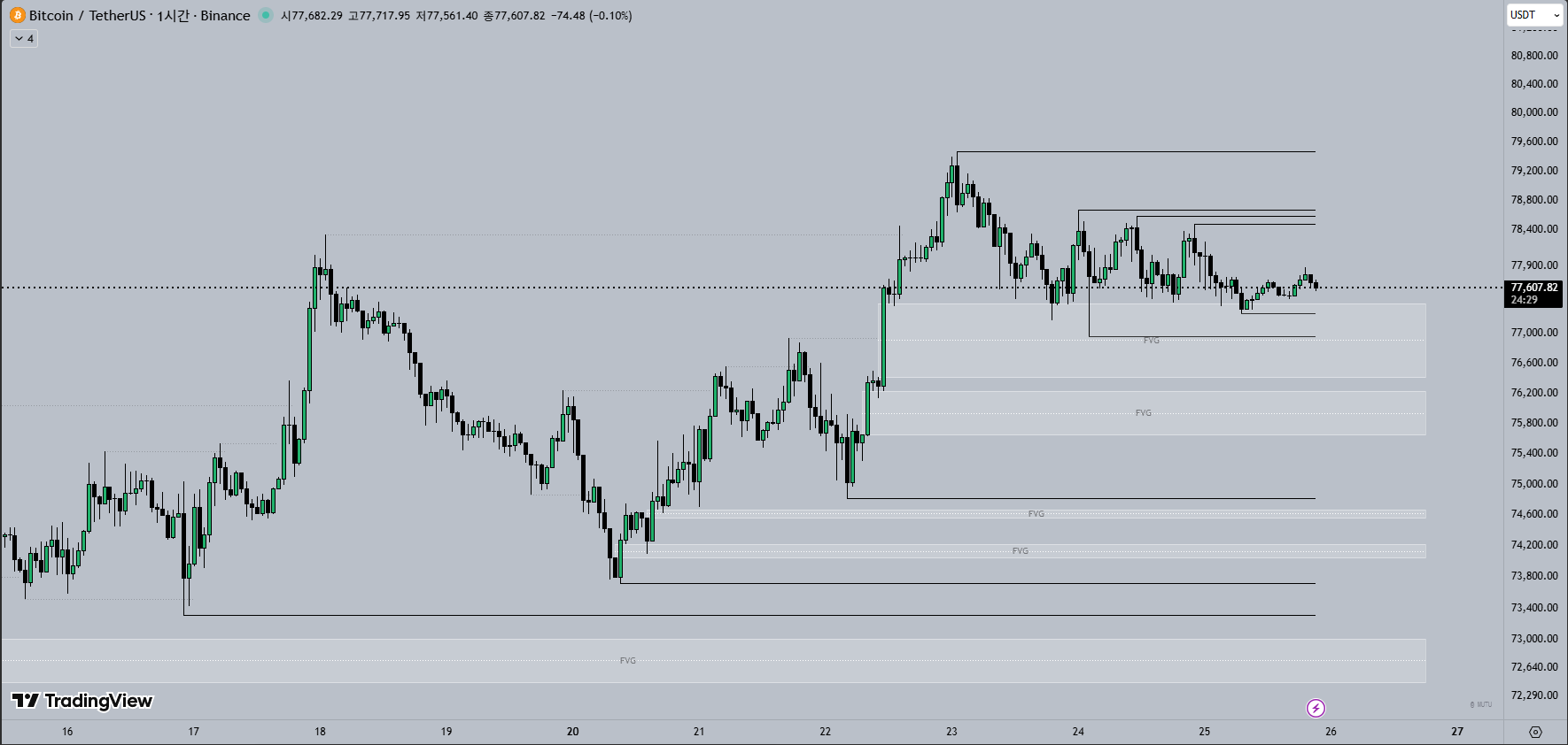 4H 비트코인 차트
