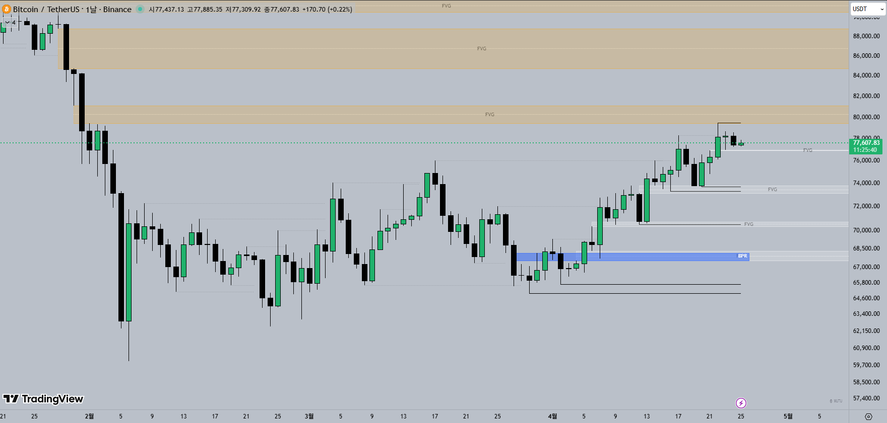 15M 비트코인 차트