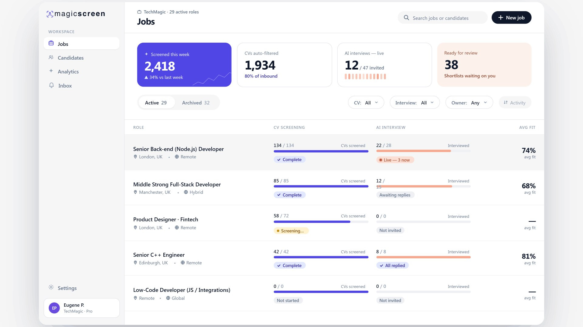 MagicScreen Jobs dashboard showing 29 active roles, 2,418 candidates screened this week, 1,934 auto-filtered, 12 live AI interviews, 38 shortlists waiting on review.