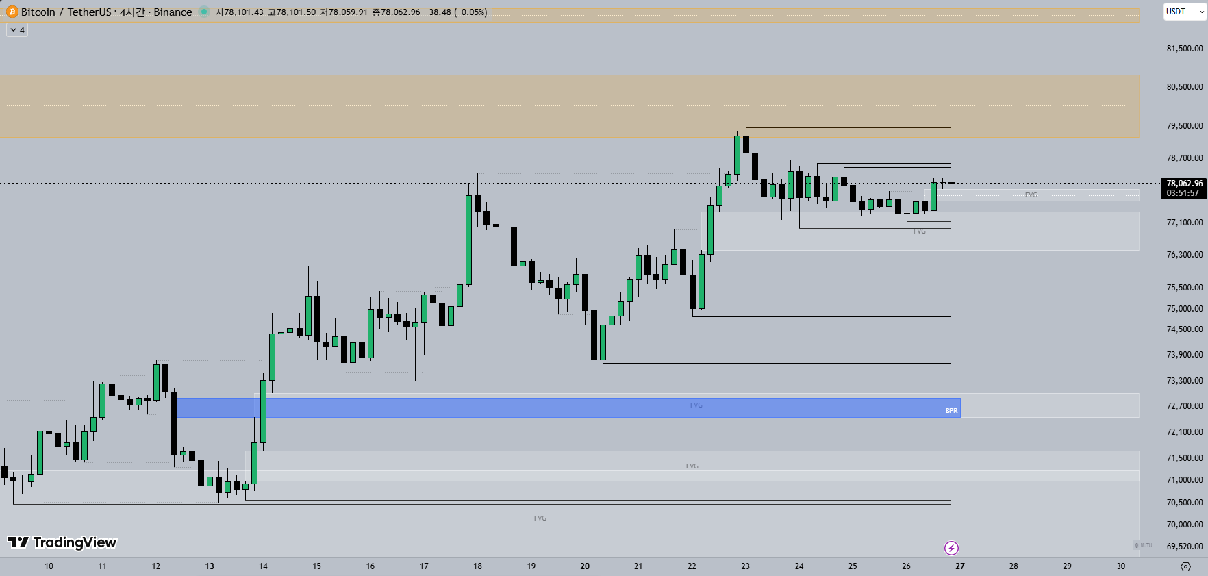 4H 비트코인 차트