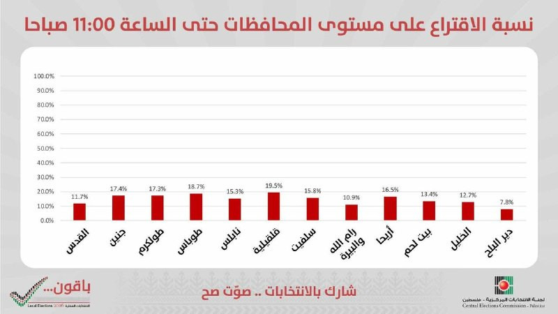 لجنة الانتخابات المركزية: نسبة الاقتراع في الانتخابات المحلية 2026 على مستوى المحافظات حتى الساعة 11:00 صباحًا...