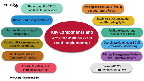Key Components and Activities of an ISO 22301 Lead Implementer.png