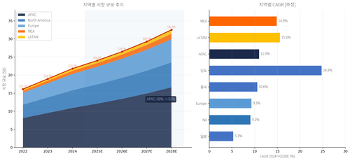 chart device v2 regional.png
