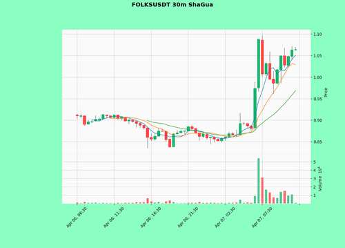 FOLKSUSDT.2