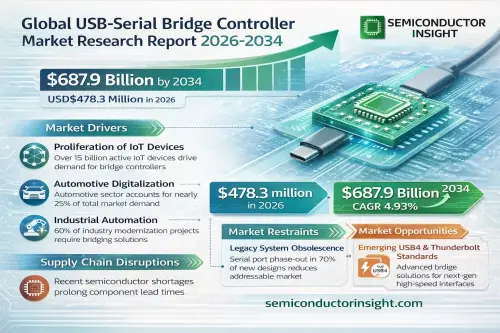 Global USB Serial Bridge Controller Market1.webp