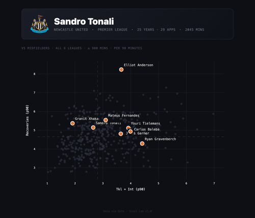 half Sandro Tonali plus Anderson scatter defensive possession adjusted (1).png