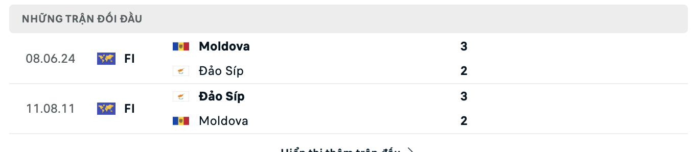 Thành tích đối đầu Síp vs Moldova