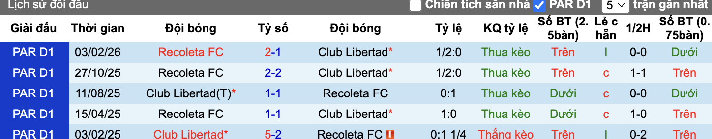 Thành tích đối đầu Libertad vs Recoleta
