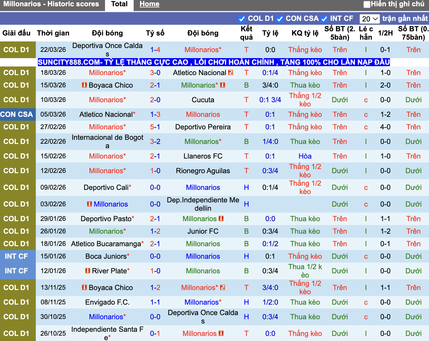 Phong độ Millonarios