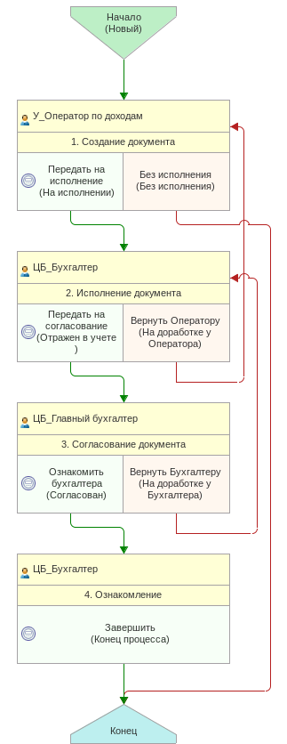 списание доходов б п.2