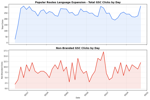 popular routes gsc daily.png