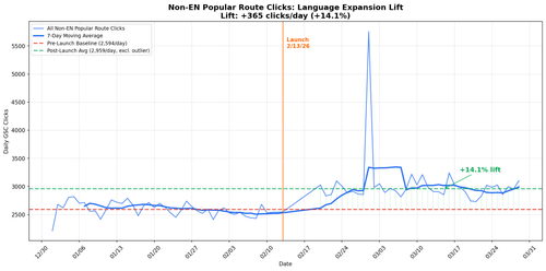 popular routes lift chart.png