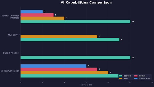 bar ai capabilities comparison.png