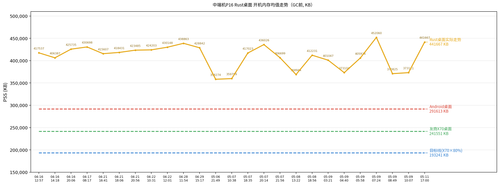p16 boot memory trend.png