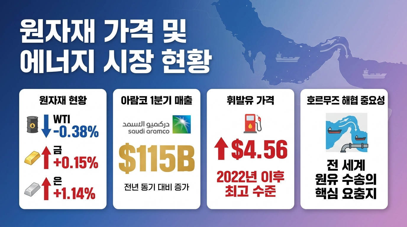 원자재&middot;에너지 인포그래픽