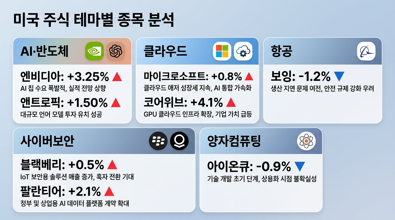 미국 주식&middot;테마 인포그래픽