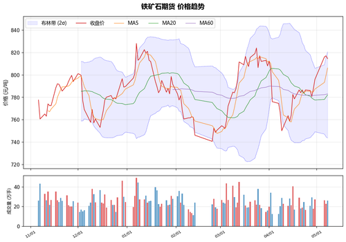 price trend 20260511.png