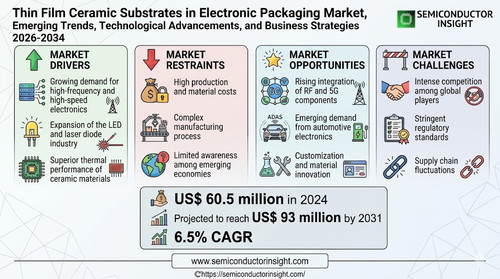Thin Film Ceramic Substrates in Electronic Packaging Market.jpg