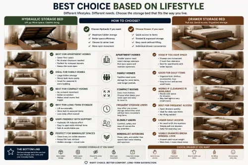 best choice based on lifestyle storage beds.webp