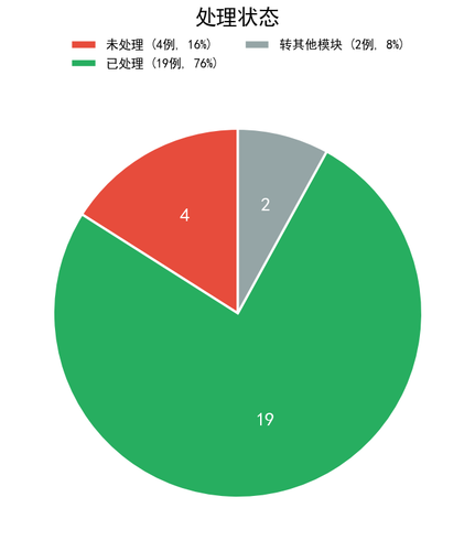 chart3 process status.png