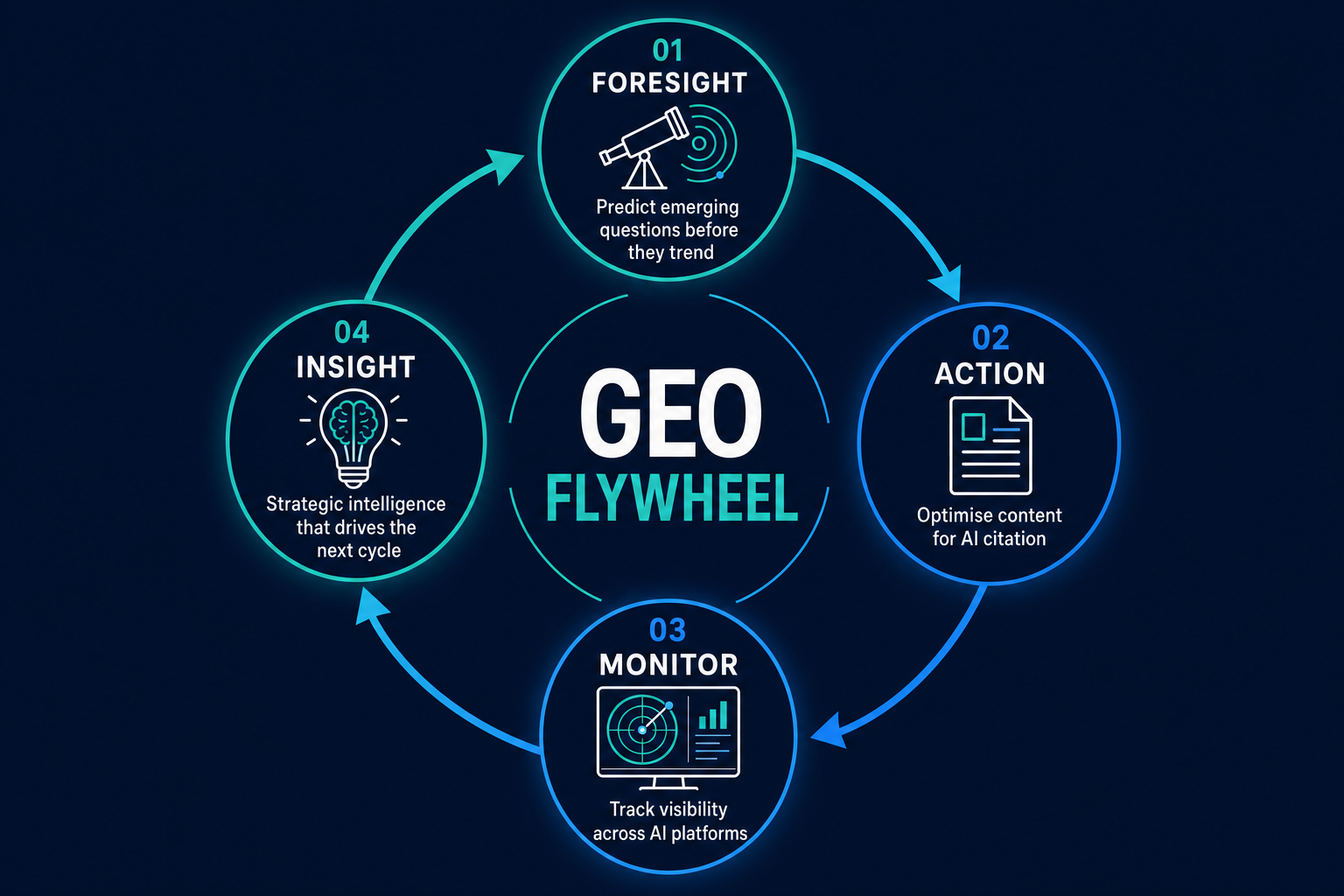 The GEO Flywheel: Foresight, Action, Monitor, Insight
