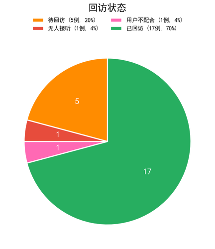 chart4 visit status.png