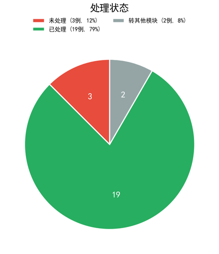chart3 process status.png