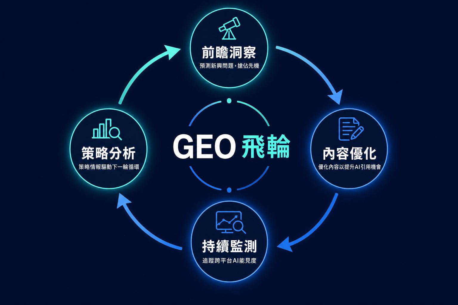 GEO 飛輪:前瞻、行動、監測、洞察