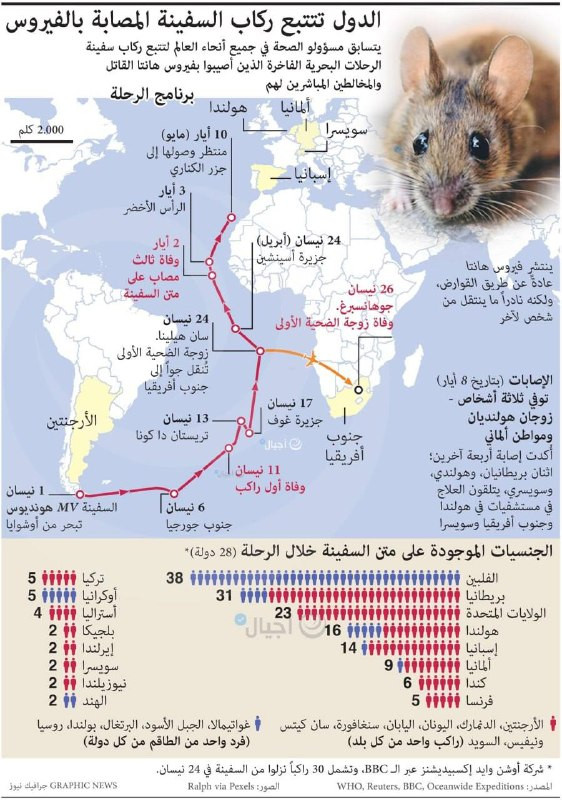 الدول تتتبع ركاب السفينة المصابة بالفيروس يتسابق مسؤولو الصحة في جميع أنحاء العالم لتتبع ركاب سفينة الرحلات البحرية الفاخرة الذين أصيبوا بفيروس هانتا ...