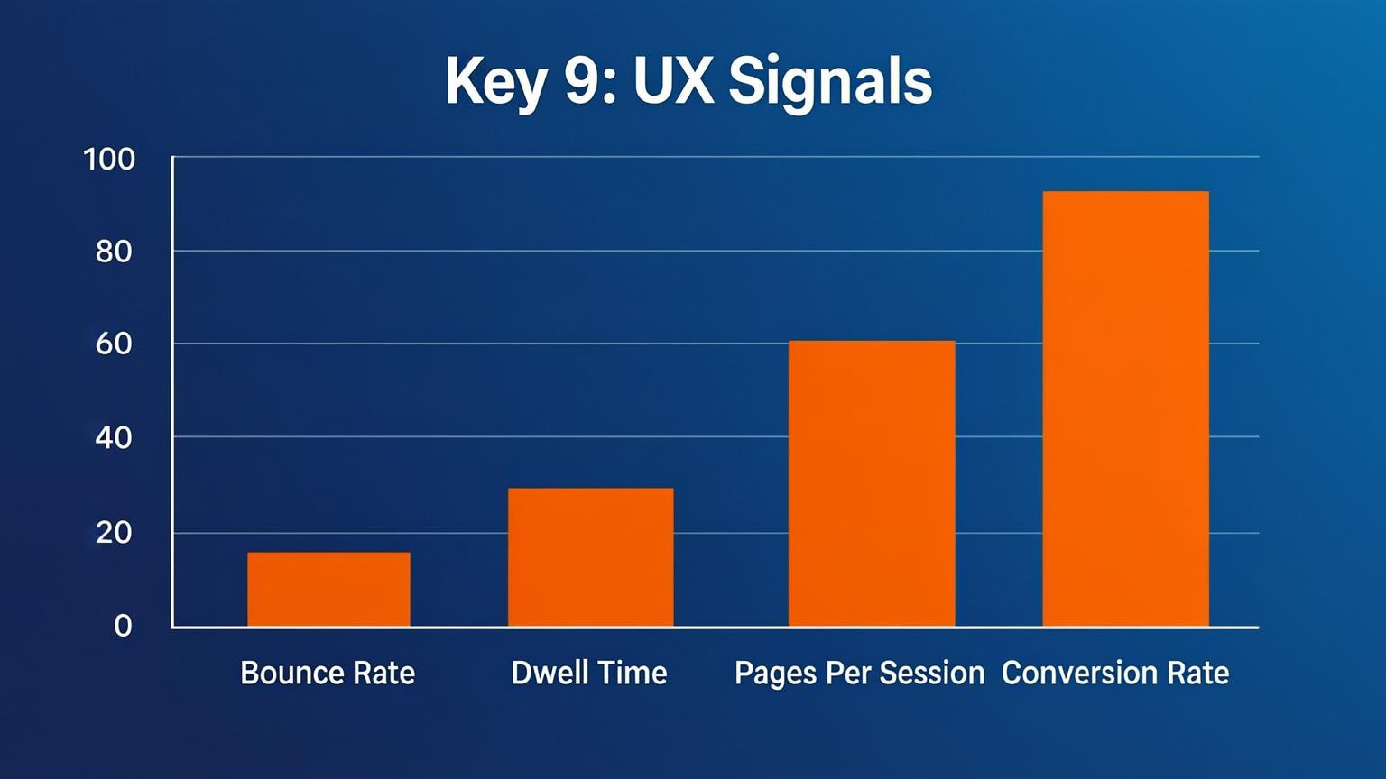 chart visual: Key 9: UX Signals and Engagement Metrics