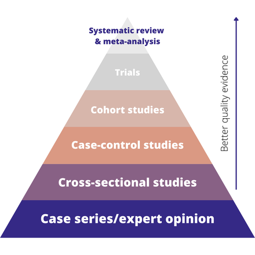 Evidence hierarchy graphic