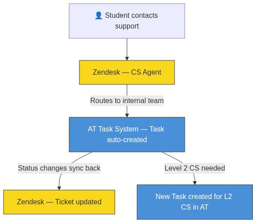 zendesk flow v2.jpg