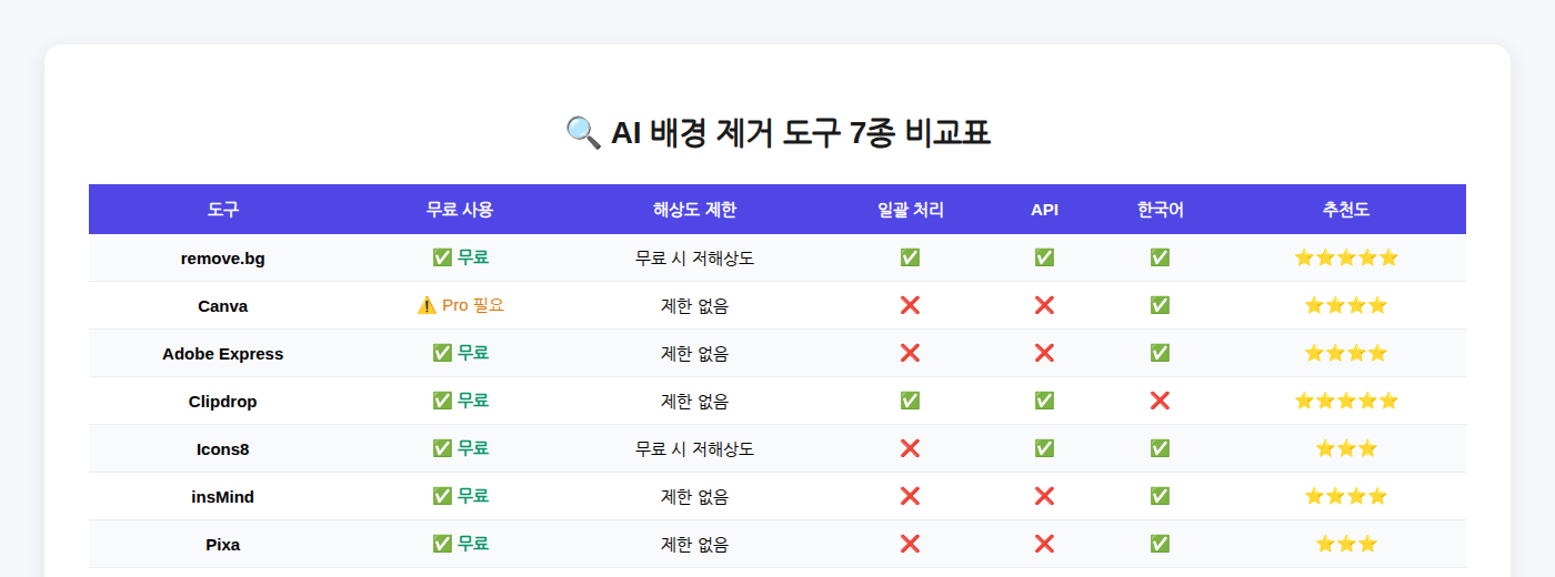 AI 배경 제거 도구 7종 비교표